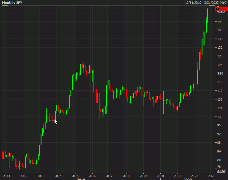 USDJPY monthly
