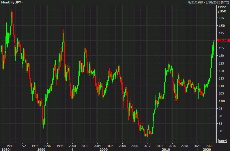 USDJPY monthly