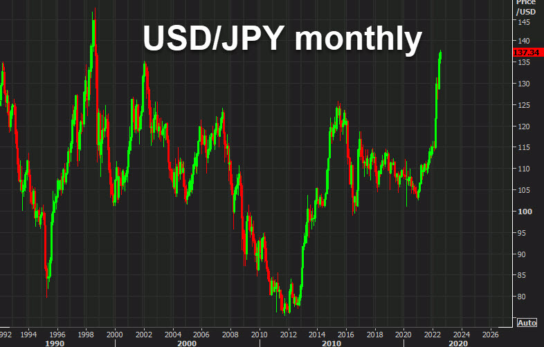 USDJPY monthly
