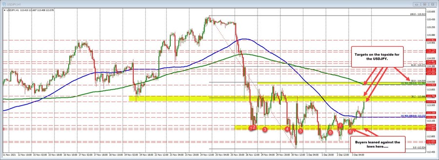 USDJPY moves to a new session high