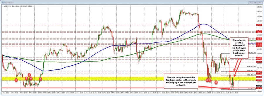 USDJPY on the hourly chart
