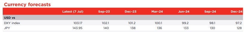 USDJPY outlook forecast westpac 11 July 2023