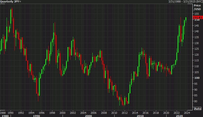 USDJPY quarterly chart