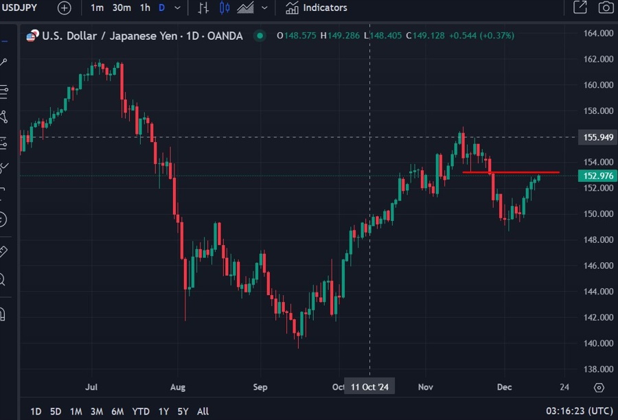 USDJPY rally resistance 13 December 2024 2