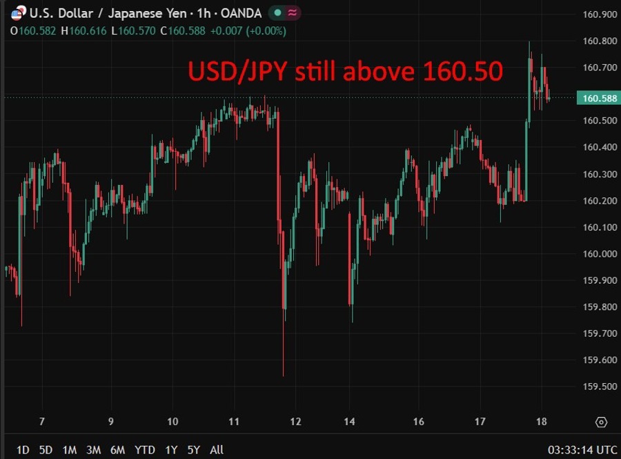 USDJPY still above 160.50 wrap 18 June 2026