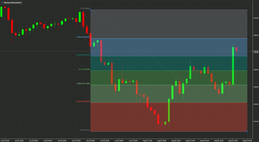 USDJPY technical analysis Aug 5