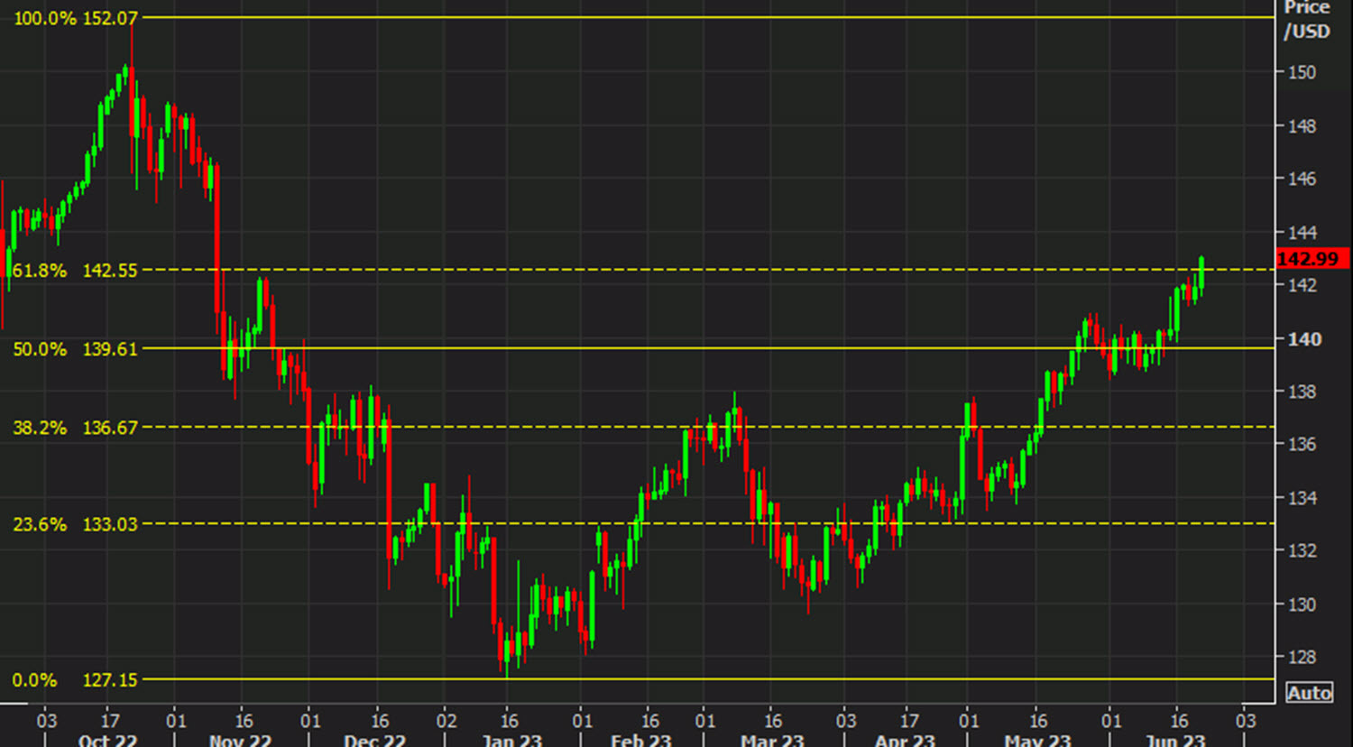 USDJPY technical analysis June 22