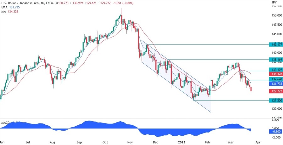 USD/JPY technical analysis
