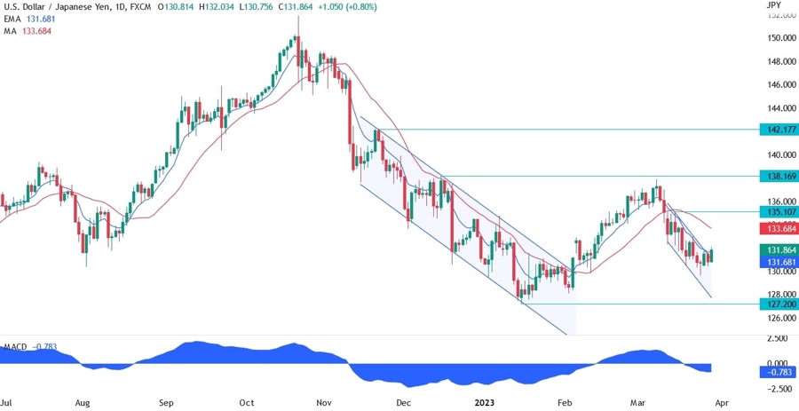 USDJPY technical analysis