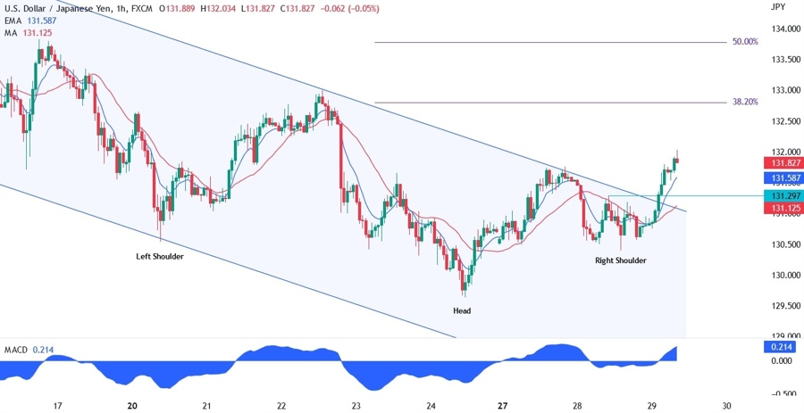 USDJPY technical analysis