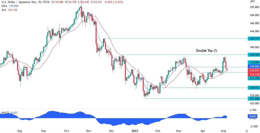 USDJPY technical analysis