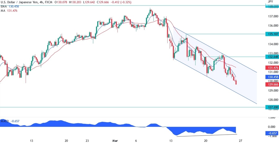 USD/JPY technical analysis