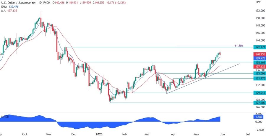 USDJPY technical analysis
