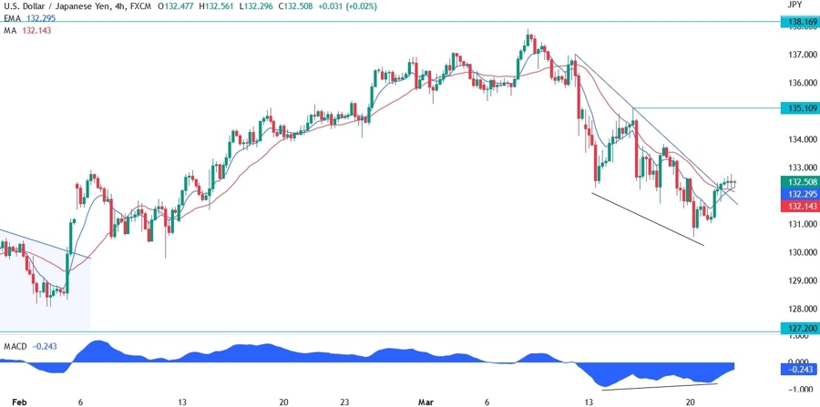 USD/JPY technical analysis