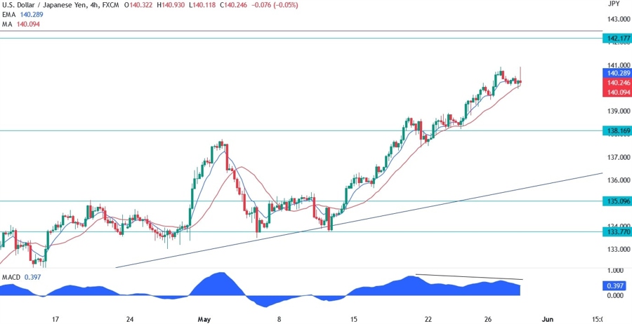 USDJPY technical analysis