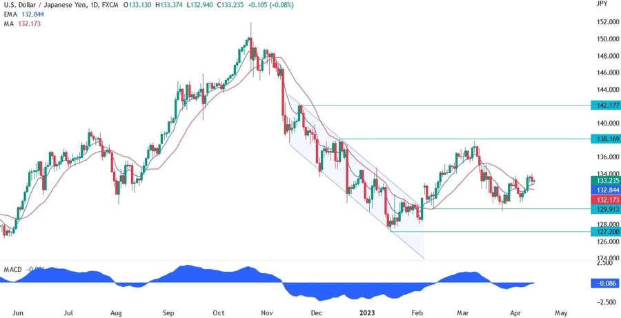 USDJPY technical analysis
