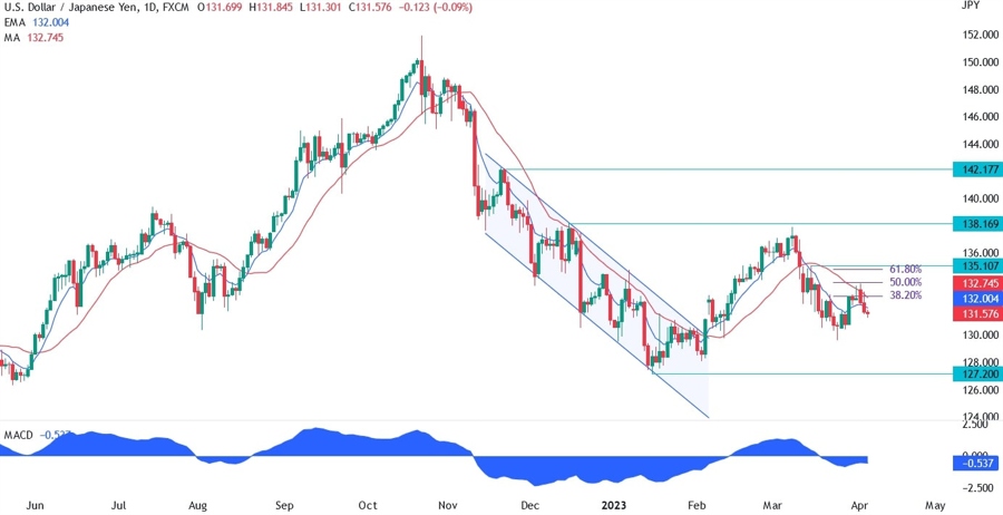USDJPY technical analysis