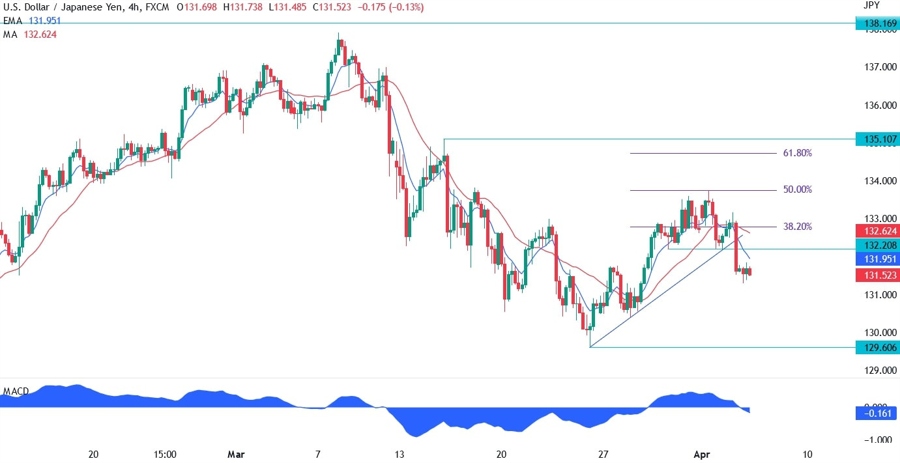 USDJPY technical analysis