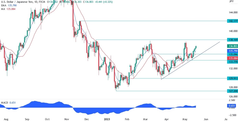 USDJPY technical analysis