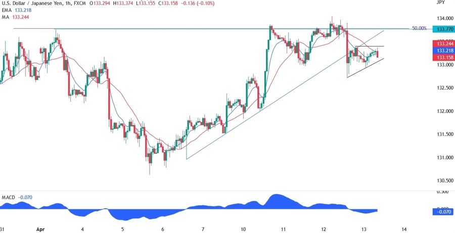 USDJPY technical analysis