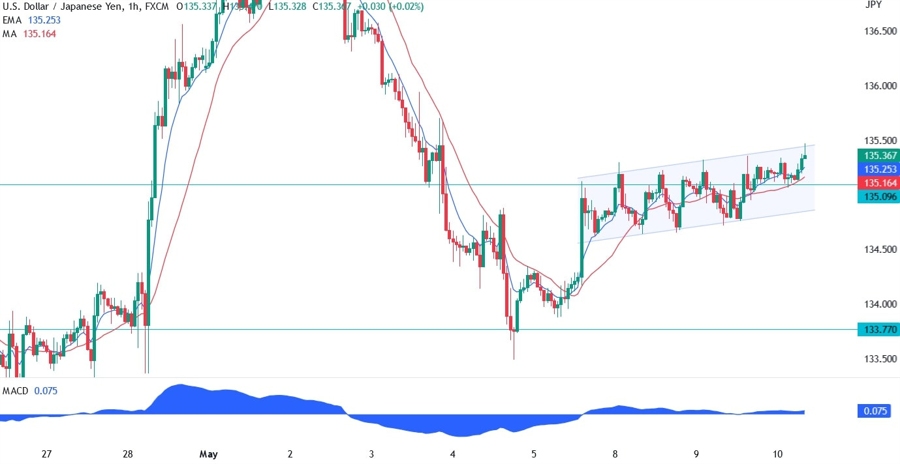 USDJPY technical analysis