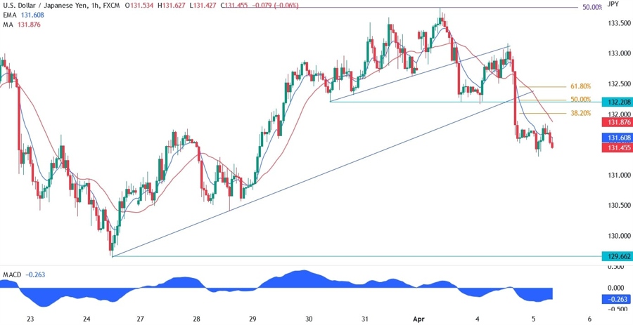 USDJPY technical analysis