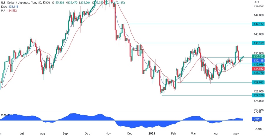 USDJPY technical analysis