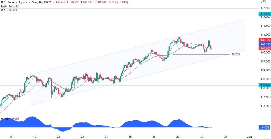 USDJPY technical analysis
