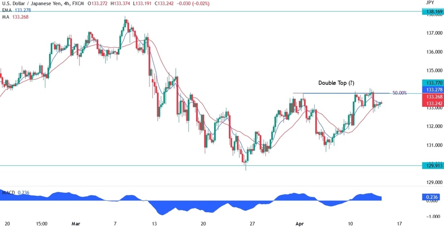 USDJPY technical analysis