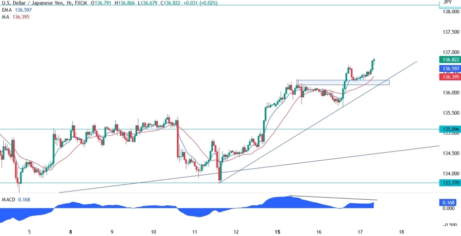 USDJPY technical analysis