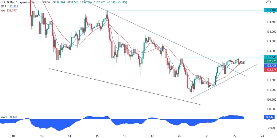 USD/JPY technical analysis