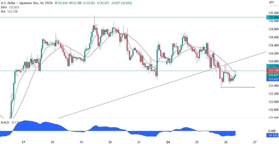 USDJPY technical analysis