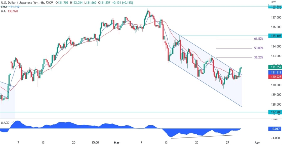 USDJPY technical analysis