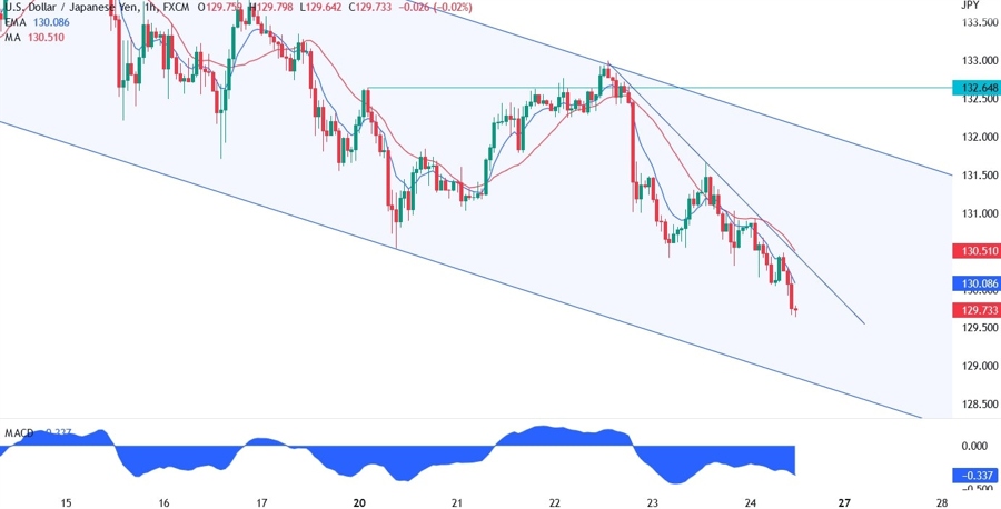 USD/JPY technical analysis