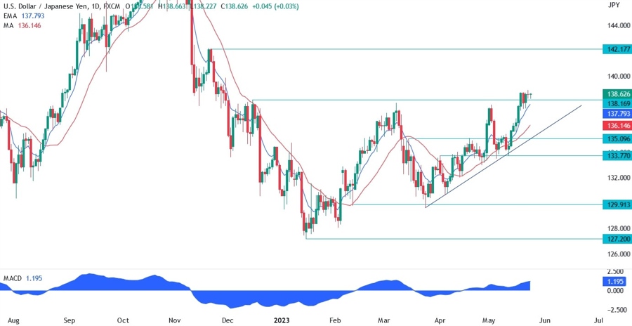 USDJPY technical analysis
