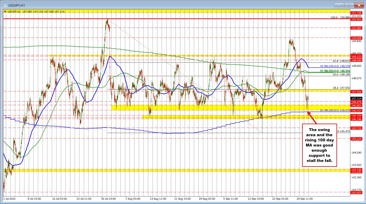 USDJPY technicals