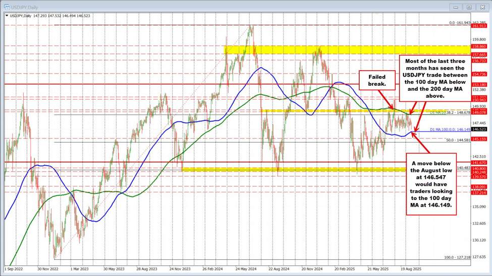 USDJPY tests the low of a swing area at 146.547
