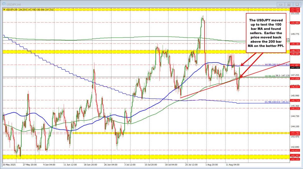 USDJPY technicals: USDJPY stretches back to the 100 bar MA on the 4-hour chart | investingLive