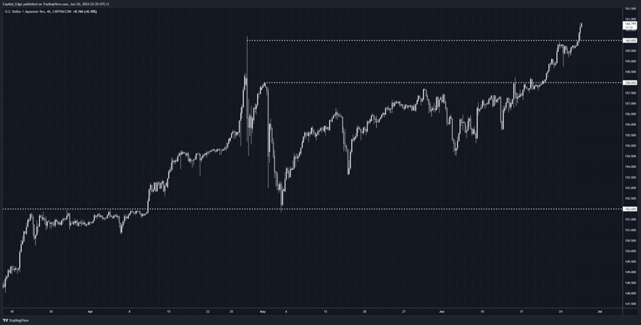 USDJPY trades to just below 161
