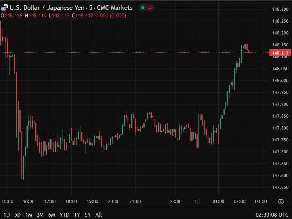 Japan's yen has weakened, USD/JPY is back above 148.00 | investingLive