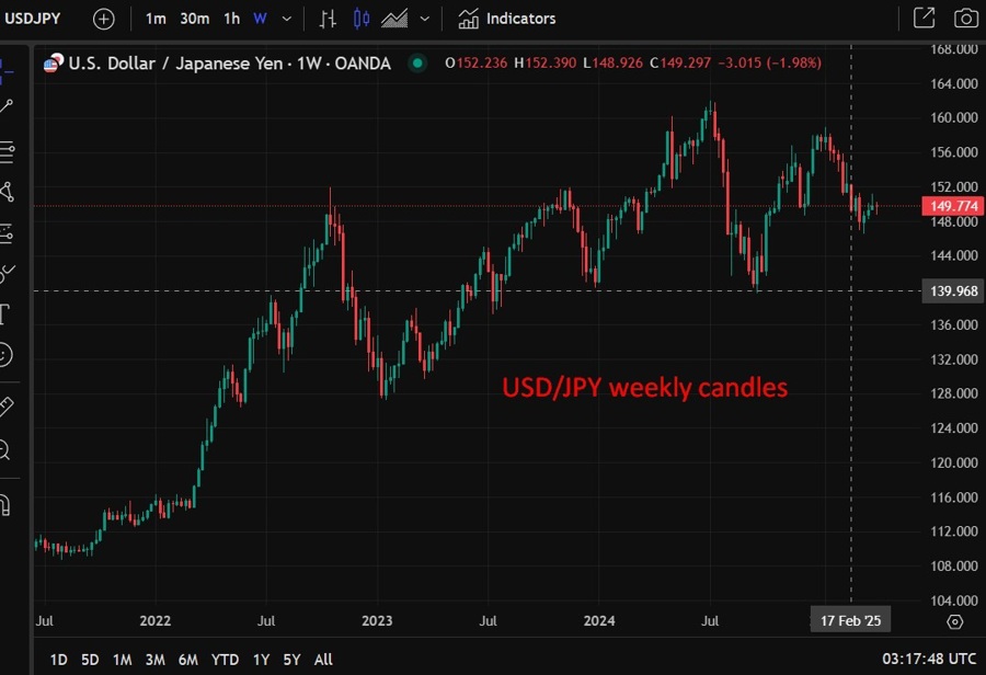 USDJPY weekly candles 02 April 2025 2