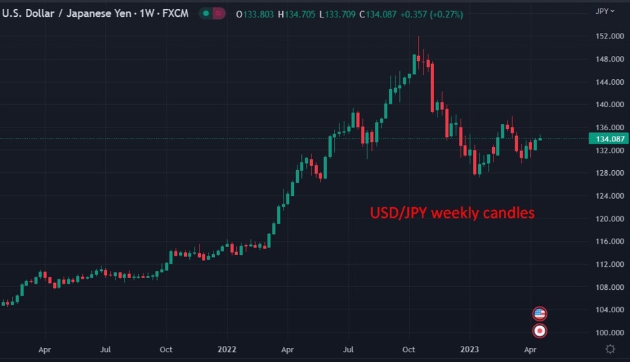 USDJPY weekly candles 19 April 2023