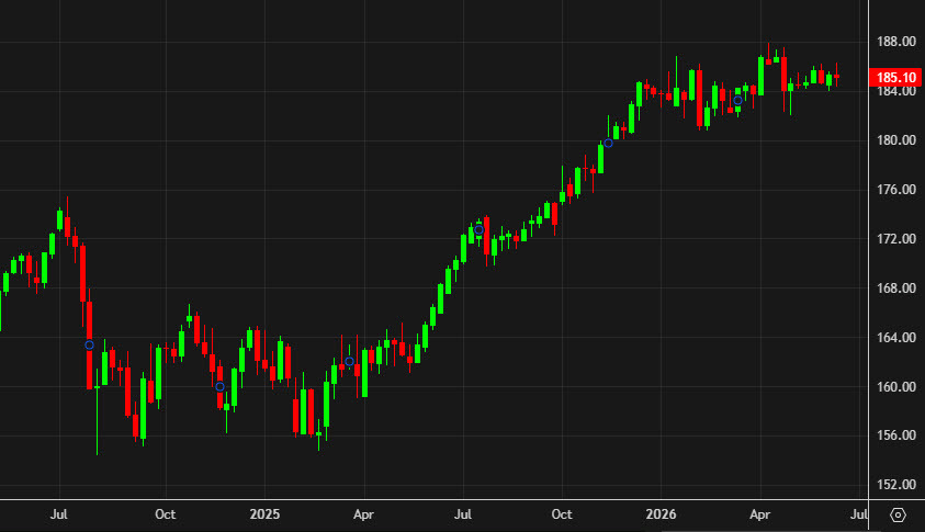 USDJPY weekly chart