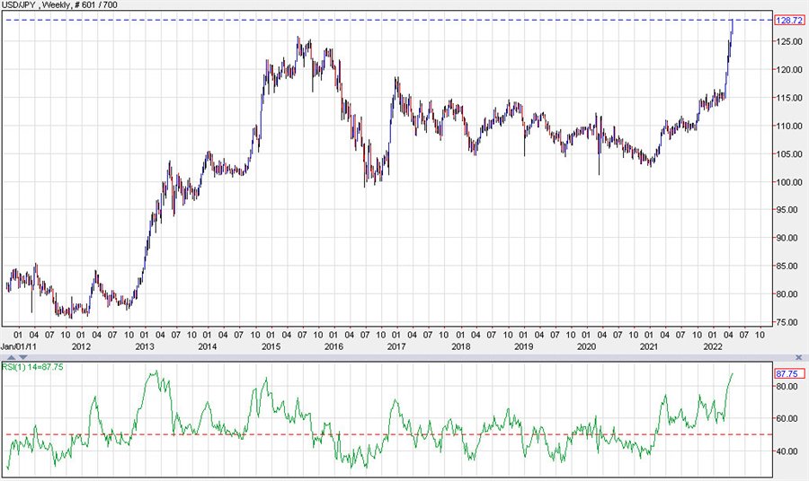 USDJPY weekly chart