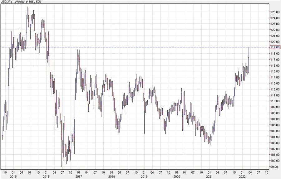 USDJPY weekly chart