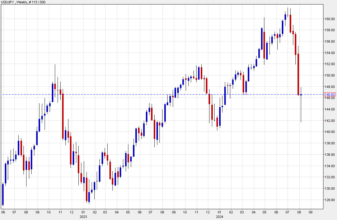 USDJPY weekly chart