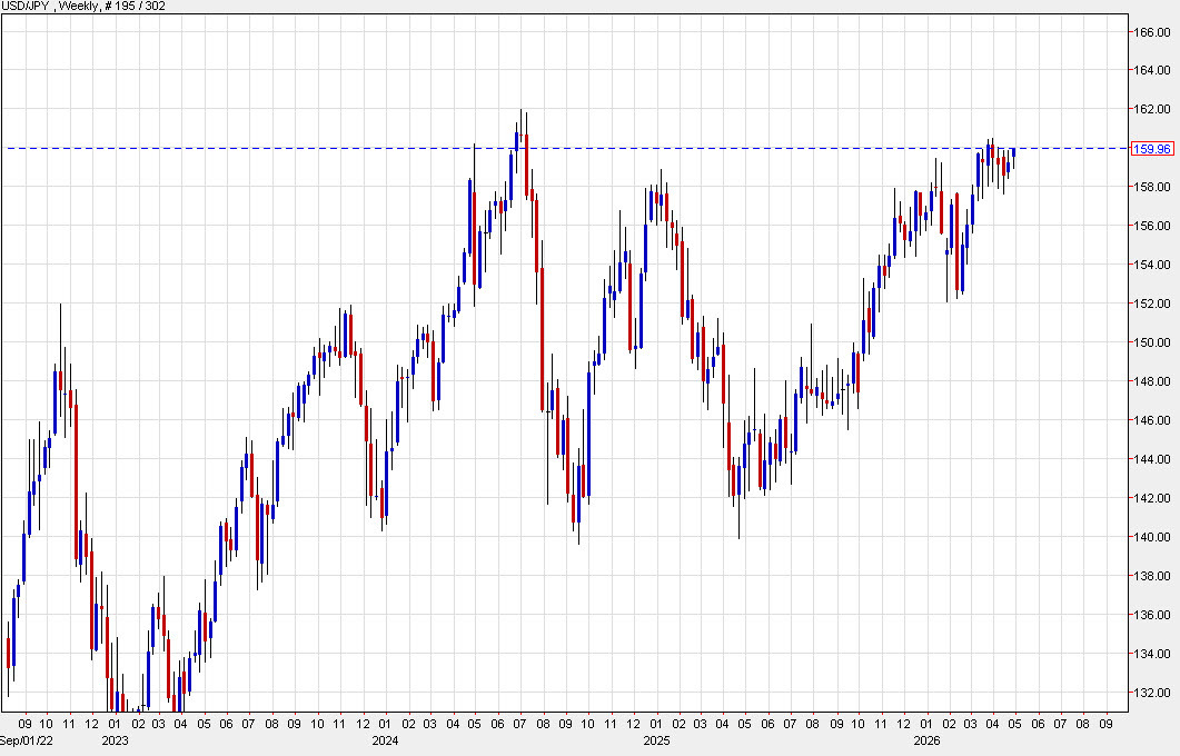 USDJPY weekly