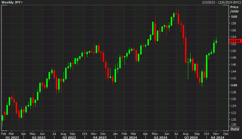USDJPY weekly