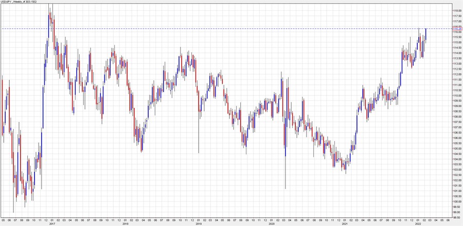 USDJPY weekly
