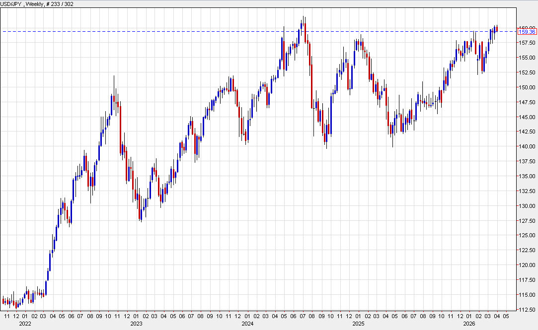 USDJPY weekly